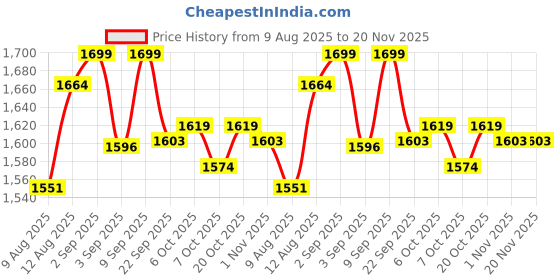 myntra.com KID1 Boys Floral Printed Mandarin Collar Straight Kurta With Dhoti Pants & Dupatta kid1 Price History Graph from 9 Aug 2025 to 19 Nov 2025