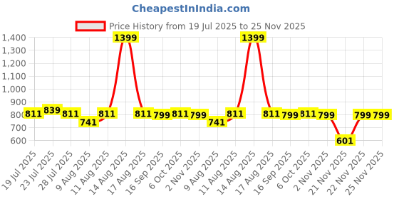 myntra.com KID1 Boys Floral Printed Pure Cotton Kurta with Dhoti Pants kid1 Price History Graph from 19 Jul 2025 to 25 Nov 2025