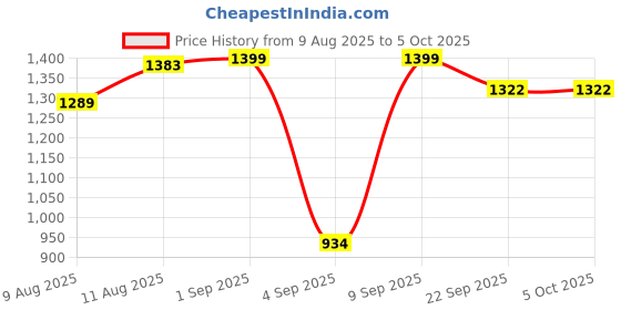 myntra.com KID1 Boys Floral Printed Regular Kurta with Pyjamas kid1 Price History Graph from 9 Aug 2025 to 4 Oct 2025