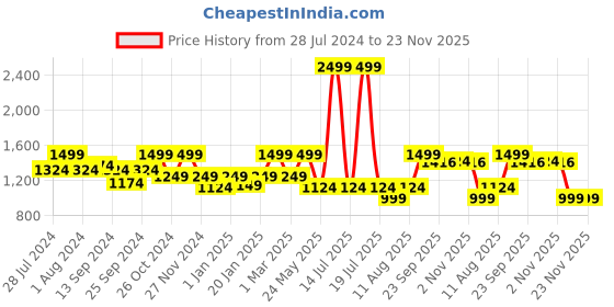 myntra.com KID1 Boys Floral Printed Regular Pure Cotton Kurta with Dhoti Pants kid1 Price History Graph from 28 Jul 2024 to 23 Nov 2025