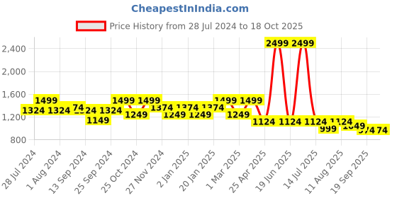 myntra.com KID1 Boys Floral Printed Regular Pure Cotton Kurta with Dhoti Pants kid1 Price History Graph from 28 Jul 2024 to 18 Oct 2025