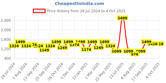 myntra.com KID1 Boys Floral Printed Regular Pure Cotton Kurta with Dhoti Pants kid1 Price History Graph from 28 Jul 2024 to 4 Oct 2025
