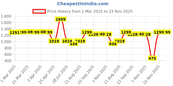 myntra.com KID1 Boys Floral Printed Regular Pure Cotton Kurta with Dhoti Pants kid1 Price History Graph from 1 Mar 2025 to 22 Nov 2025