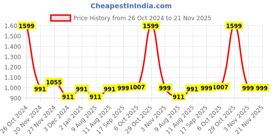 myntra.com KID1 Boys Floral Printed Regular Pure Cotton Kurta with Pyjamas kid1 Price History Graph from 26 Oct 2024 to 21 Nov 2025