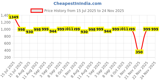 myntra.com KID1 Boys Floral Printed Regular Pure Cotton Kurta with Pyjamas kid1 Price History Graph from 15 Jul 2025 to 24 Nov 2025