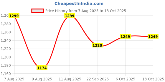myntra.com KID1 Boys Floral Printed Regular Pure Cotton Kurta with Pyjamas kid1 Price History Graph from 7 Aug 2025 to 13 Oct 2025