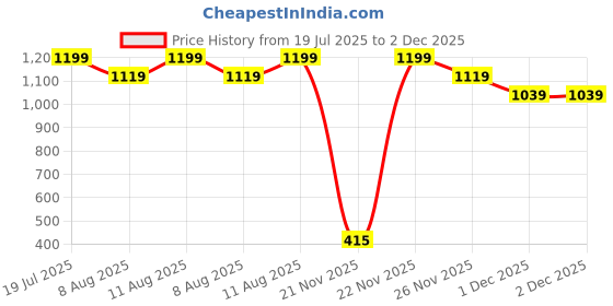 myntra.com KID1 Boys Floral Printed Regular Pure Cotton Kurta with Pyjamas kid1 Price History Graph from 19 Jul 2025 to 1 Dec 2025