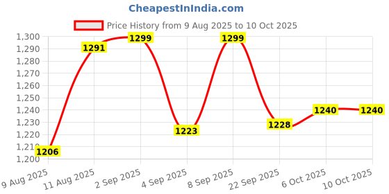 myntra.com KID1 Boys Floral Printed Regular Pure Cotton Kurta with Pyjamas kid1 Price History Graph from 9 Aug 2025 to 4 Oct 2025