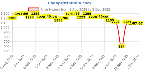 myntra.com KID1 Boys Floral Printed Regular Pure Cotton Kurta with Pyjamas kid1 Price History Graph from 9 Aug 2025 to 1 Dec 2025