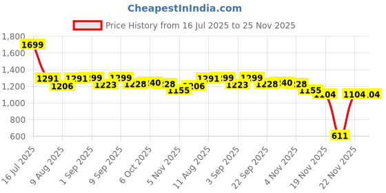 myntra.com KID1 Boys Floral Printed Regular Straight Pure Cotton Knee Length Kurta Set kid1 Price History Graph from 16 Jul 2025 to 25 Nov 2025