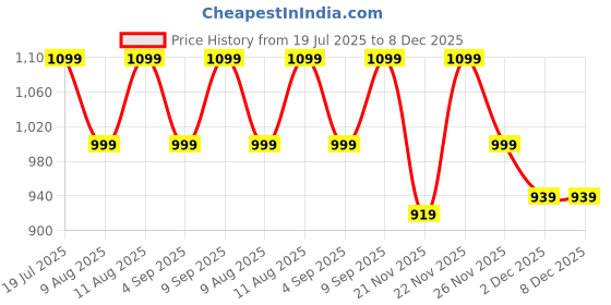 myntra.com KID1 Boys Floral Printed V-Neck Straight Angrakha Pure Cotton Kurta With Dhoti Pants kid1 Price History Graph from 19 Jul 2025 to 8 Dec 2025