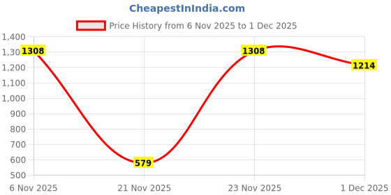 myntra.com KID1 Boys Floral Printed with Pyjamas kid1 Price History Graph from 6 Nov 2025 to 30 Nov 2025