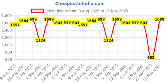 myntra.com KID1 Boys Floral Regular Kurta with Dhoti Pants kid1 Price History Graph from 9 Aug 2025 to 23 Nov 2025
