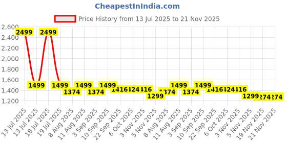 myntra.com KID1 Boys Geometric Printed Mandarin Collar Pure Cotton Kurta & Dhoti Pants With Jacket kid1 Price History Graph from 13 Jul 2025 to 20 Nov 2025