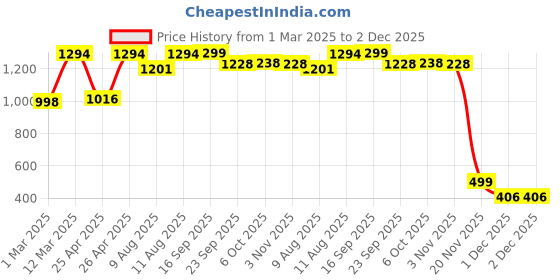 myntra.com KID1 Boys Gotta Patti Work Mandarin Collar Kurta With Dhoti Pants kid1 Price History Graph from 1 Mar 2025 to 2 Dec 2025