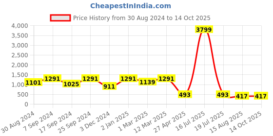 myntra.com KID1 Boys Green Kurta with Pyjamas & Jacket kid1 Price History Graph from 30 Aug 2024 to 13 Oct 2025