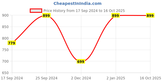 myntra.com KID1 Boys Grey & Red Printed Pure Cotton Kurta with Dhoti Pants kid1 Price History Graph from 17 Sep 2024 to 16 Oct 2025