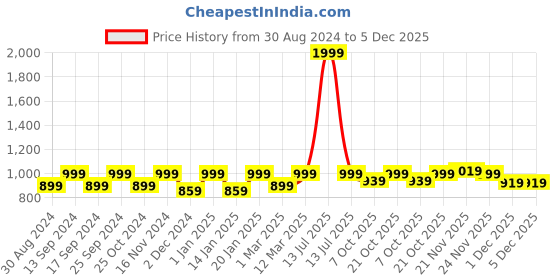 myntra.com KID1 Boys Krishna Embroidered Pure Cotton Kurta with Dhoti Pants kid1 Price History Graph from 30 Aug 2024 to 5 Dec 2025