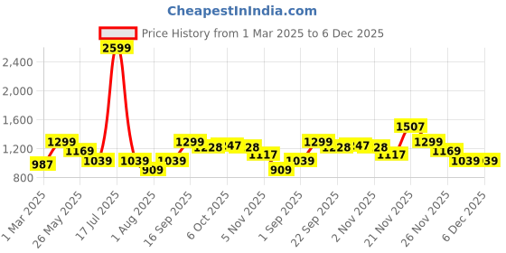 myntra.com KID1 Boys Leheriya Printed Gotta Patti Work Round Neck Pure Cotton Kurta With Trousers kid1 Price History Graph from 1 Mar 2025 to 5 Dec 2025