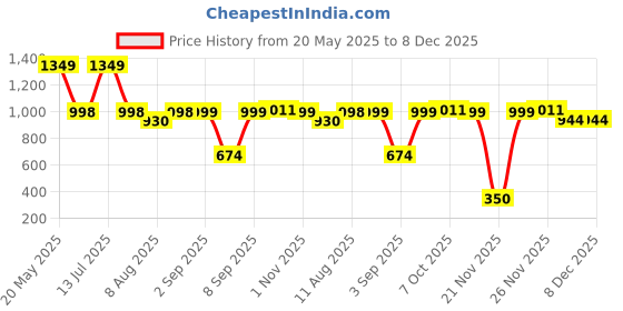 myntra.com KID1 Boys Leheriya Printed Mandarin Collar Straight Pure Cotton Kurta With Pyjamas kid1 Price History Graph from 20 May 2025 to 8 Dec 2025