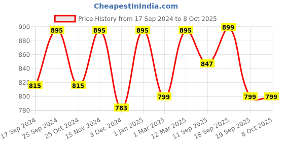 myntra.com KID1 Boys Leheriya Printed Regular Mirror Work Pure Cotton Kurta with Pyjamas kid1 Price History Graph from 17 Sep 2024 to 8 Oct 2025