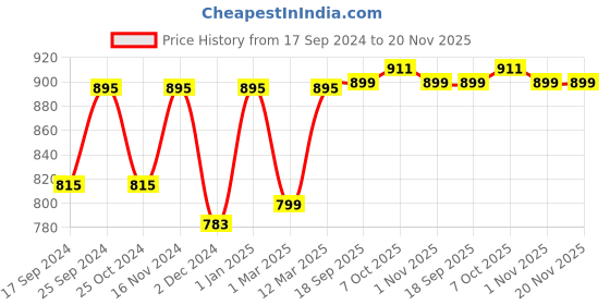 myntra.com KID1 Boys Leheriya Printed Regular Pure Cotton Straight Kurta with Pyjamas kid1 Price History Graph from 17 Sep 2024 to 20 Nov 2025