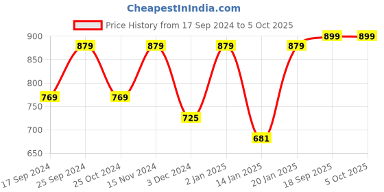 myntra.com KID1 Boys Mandarin Collar Regular Kurta With Pyjamas kid1 Price History Graph from 17 Sep 2024 to 5 Oct 2025