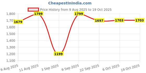 myntra.com KID1 Boys Mandarin Collar Straight Kurta With Pyjamas kid1 Price History Graph from 9 Aug 2025 to 17 Oct 2025