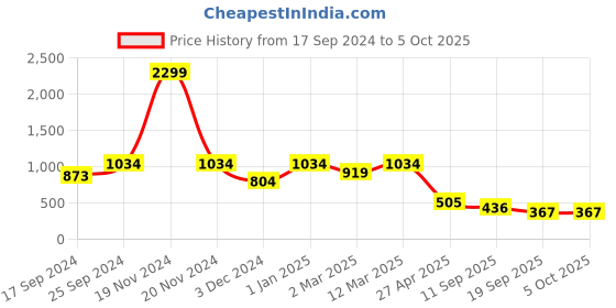 myntra.com KID1 Boys Navy Blue & Gold Kurta with Pyjamas  With Sequins Nehru Jacket kid1 Price History Graph from 17 Sep 2024 to 5 Oct 2025