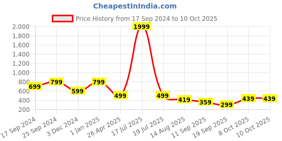myntra.com KID1 Boys Peach-Coloured Self Design Kurta with Dhoti Pants & Dupatta kid1 Price History Graph from 17 Sep 2024 to 10 Oct 2025