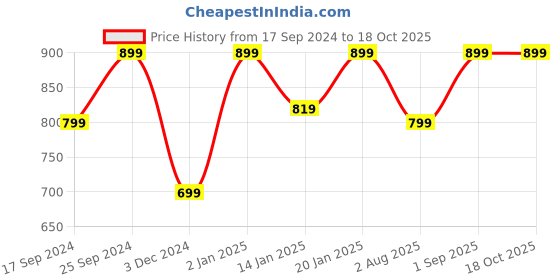 myntra.com KID1 Boys Pink & Yellow Ikkat Printed Pure Cotton Kurta with Dhoti Pants kid1 Price History Graph from 17 Sep 2024 to 18 Oct 2025