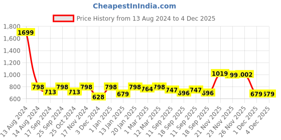 myntra.com KID1 Boys Pink Bandhani Printed Pure Cotton Kurta with Pyjamas kid1 Price History Graph from 13 Aug 2024 to 4 Dec 2025