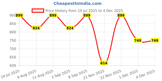 myntra.com KID1 Boys Printed Angrakha Pure Cotton Kurta with Dhoti Pants kid1 Price History Graph from 19 Jul 2025 to 2 Dec 2025