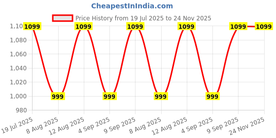 myntra.com KID1 Boys Printed Angrakha Pure Cotton Kurta with Dhoti Pants kid1 Price History Graph from 19 Jul 2025 to 23 Nov 2025