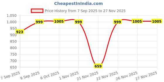 myntra.com KID1 Boys Printed Angrakha Pure Cotton Kurta With Dhoti Pants kid1 Price History Graph from 7 Sep 2025 to 26 Nov 2025