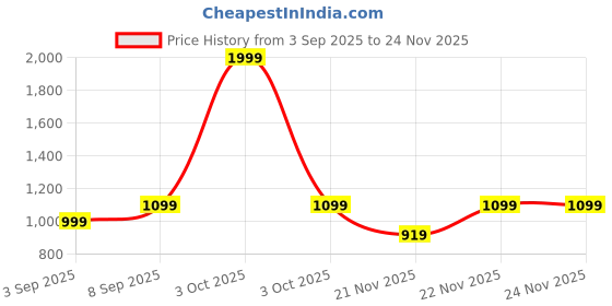 myntra.com KID1 Boys Printed Angrakha Pure Cotton Kurta With Dhoti Pants kid1 Price History Graph from 3 Sep 2025 to 24 Nov 2025
