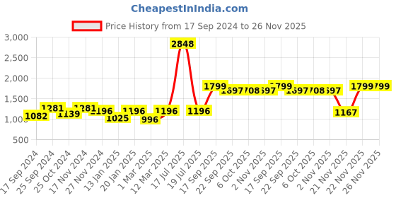 myntra.com KID1 Boys Printed Mandarin Collar Pure Silk Sherwani Set kid1 Price History Graph from 17 Sep 2024 to 25 Nov 2025