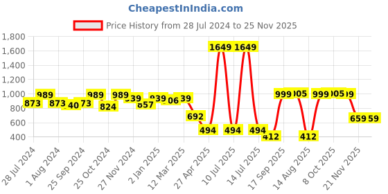 myntra.com KID1 Boys Printed Regular Gotta Patti Pure Cotton Kurta with Dhoti Pant kid1 Price History Graph from 28 Jul 2024 to 25 Nov 2025