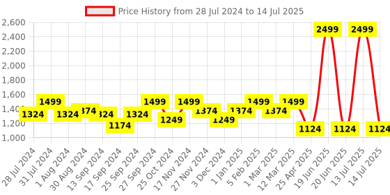 myntra.com KID1 Boys Printed Regular Kurta with Pyjamas kid1 Price History Graph from 28 Jul 2024 to 14 Jul 2025