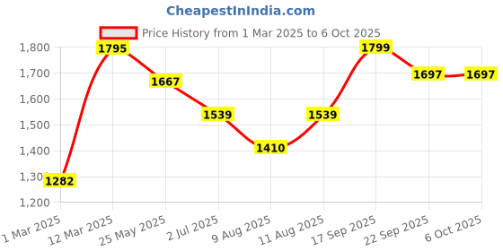 myntra.com KID1 Boys Printed Regular Kurta with Pyjamas kid1 Price History Graph from 1 Mar 2025 to 4 Oct 2025