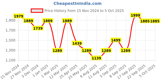 myntra.com KID1 Boys Printed Regular Kurta with Pyjamas kid1 Price History Graph from 15 Nov 2024 to 4 Oct 2025