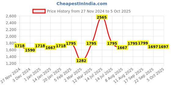 myntra.com KID1 Boys Printed Regular Kurta with Pyjamas kid1 Price History Graph from 27 Nov 2024 to 5 Oct 2025