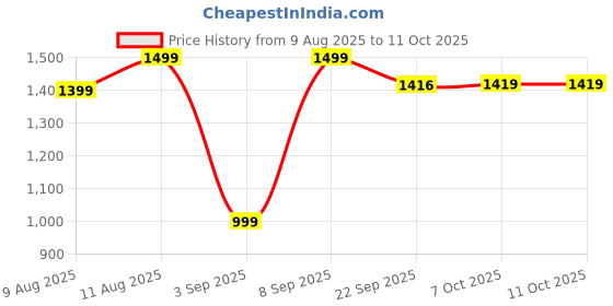 myntra.com KID1 Boys Printed Regular Kurta with Pyjamas kid1 Price History Graph from 9 Aug 2025 to 9 Oct 2025