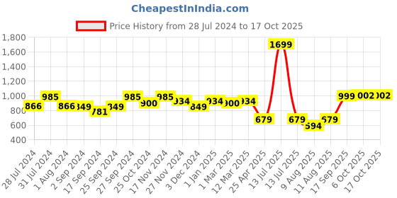 myntra.com KID1 Boys Printed Regular Pure Cotton Kurta with Dhoti Pant kid1 Price History Graph from 28 Jul 2024 to 16 Oct 2025