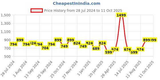 myntra.com KID1 Boys Printed Regular Pure Cotton Kurta with Dhoti Pants kid1 Price History Graph from 28 Jul 2024 to 11 Oct 2025
