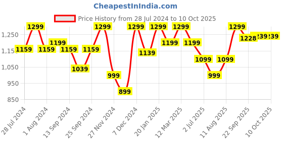 myntra.com KID1 Boys Printed Regular Pure Cotton Kurta with Dhoti Pants kid1 Price History Graph from 28 Jul 2024 to 10 Oct 2025
