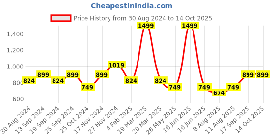 myntra.com KID1 Boys Printed Regular Pure Cotton Kurta with Dhoti Pants kid1 Price History Graph from 30 Aug 2024 to 13 Oct 2025