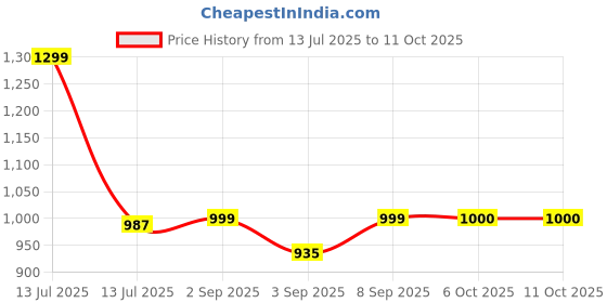 myntra.com KID1 Boys Printed Regular Pure Cotton Kurta with Dhoti Pants kid1 Price History Graph from 13 Jul 2025 to 10 Oct 2025