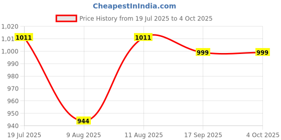 myntra.com KID1 Boys Printed Regular Pure Cotton Kurta with Pyjamas kid1 Price History Graph from 19 Jul 2025 to 4 Oct 2025