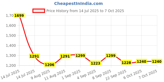 myntra.com KID1 Boys Printed Regular Pure Silk Kurta with Pyjamas kid1 Price History Graph from 14 Jul 2025 to 6 Oct 2025